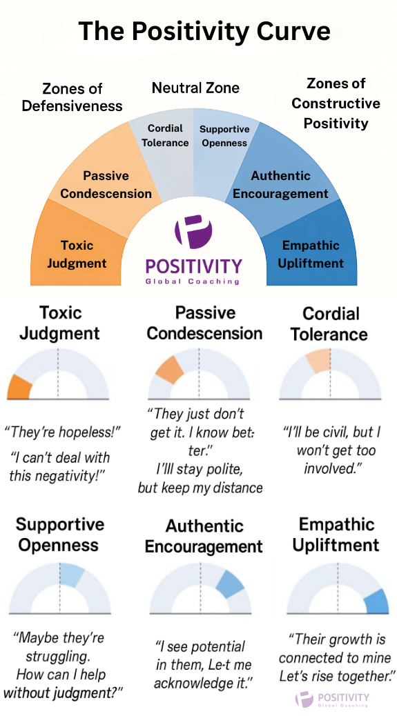 Τhe P Curve Vertical